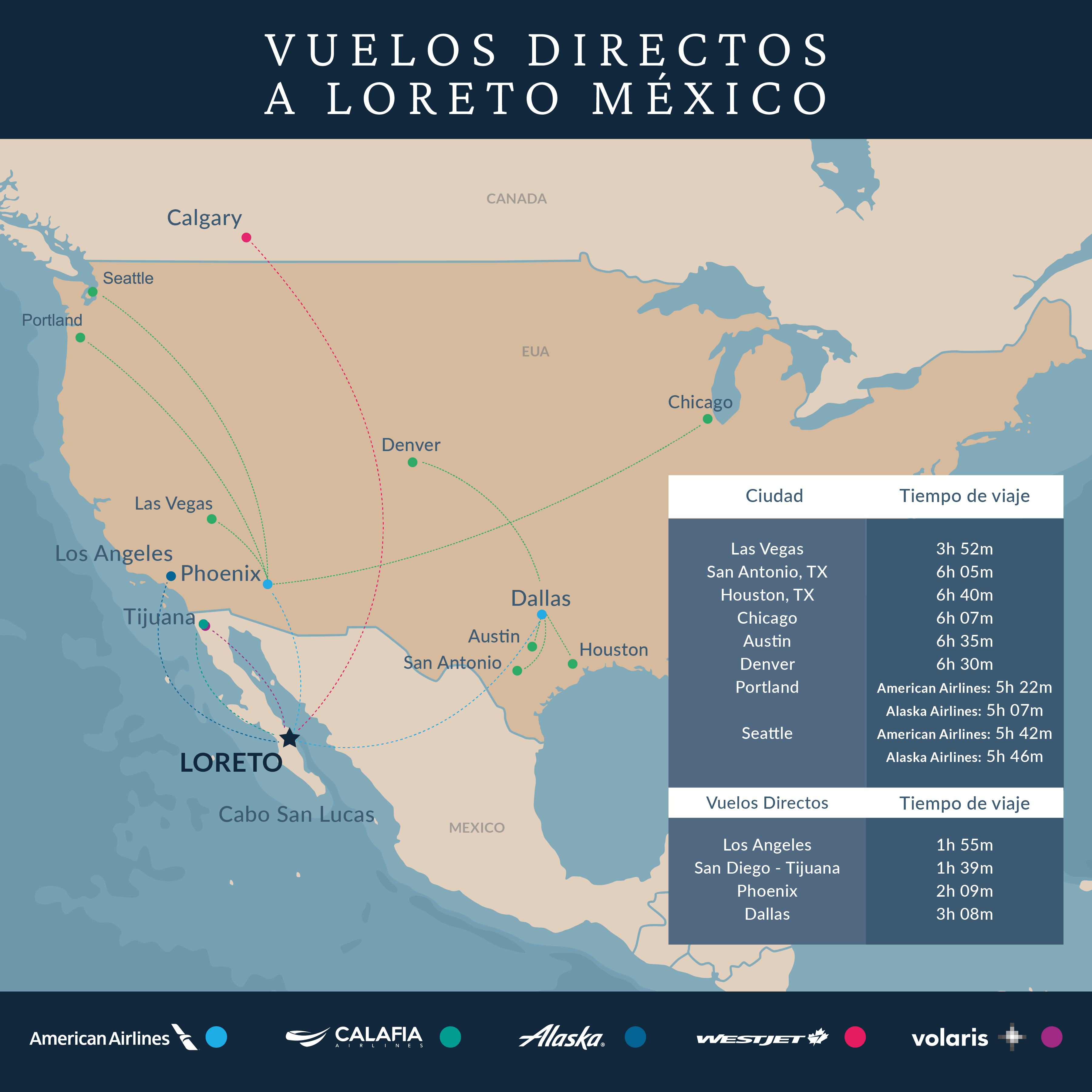 vuelos directos desde phoenix y dallas a loreto